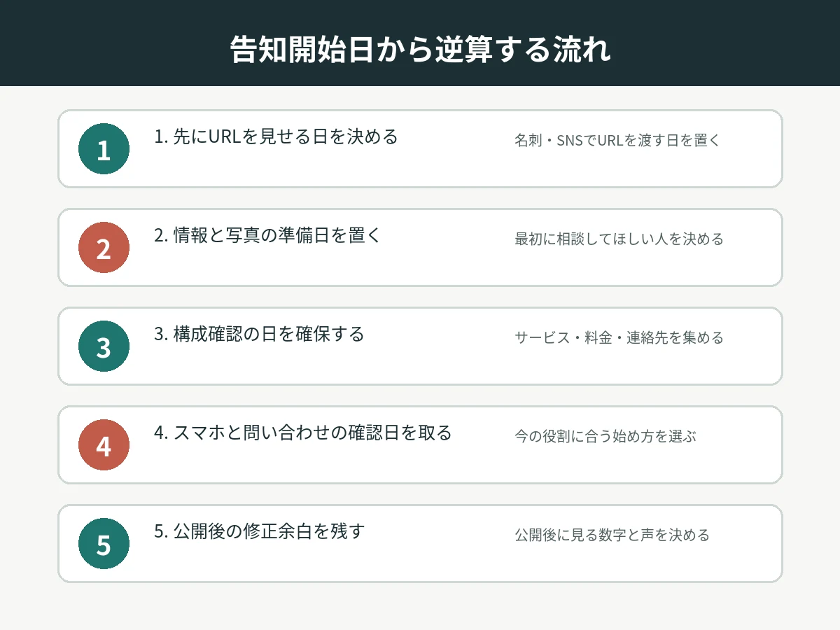 告知開始日から逆算する流れ
