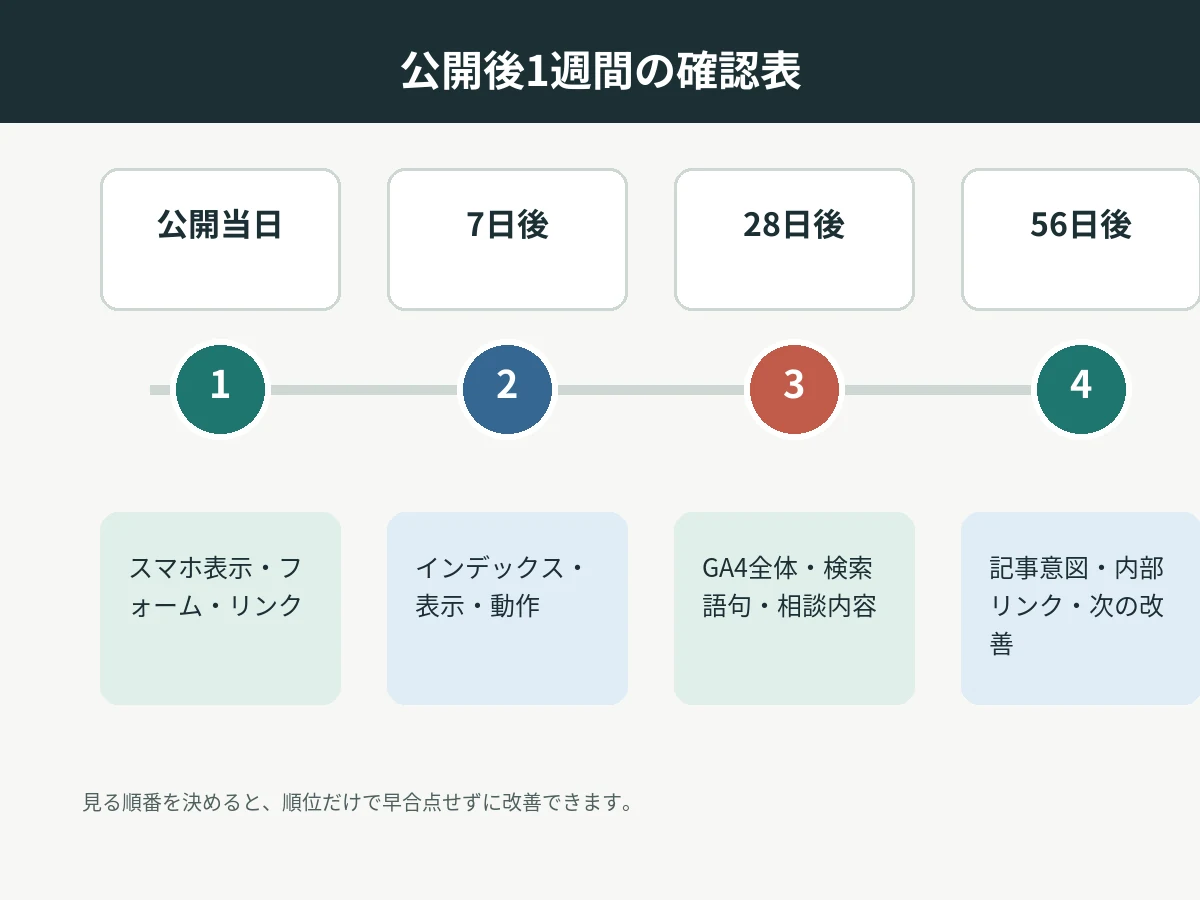公開後1週間の確認表