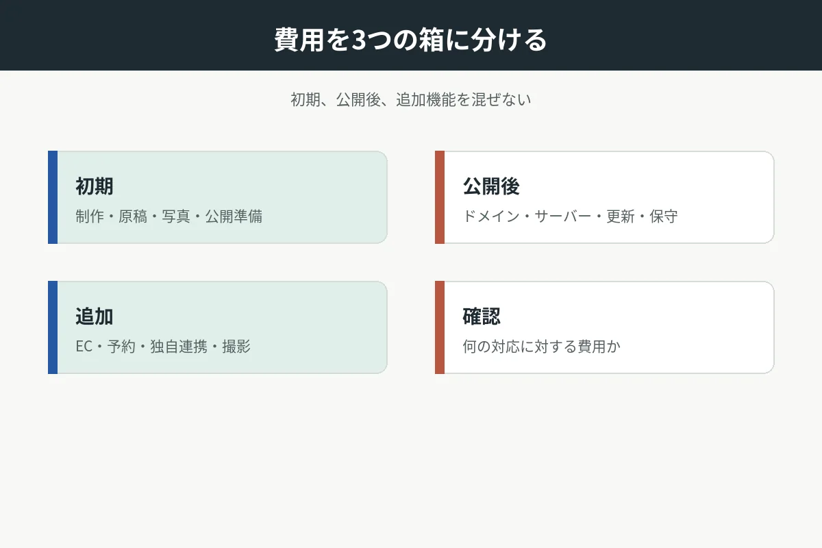 ホームページの初期費用と公開後と追加費用を分ける図
