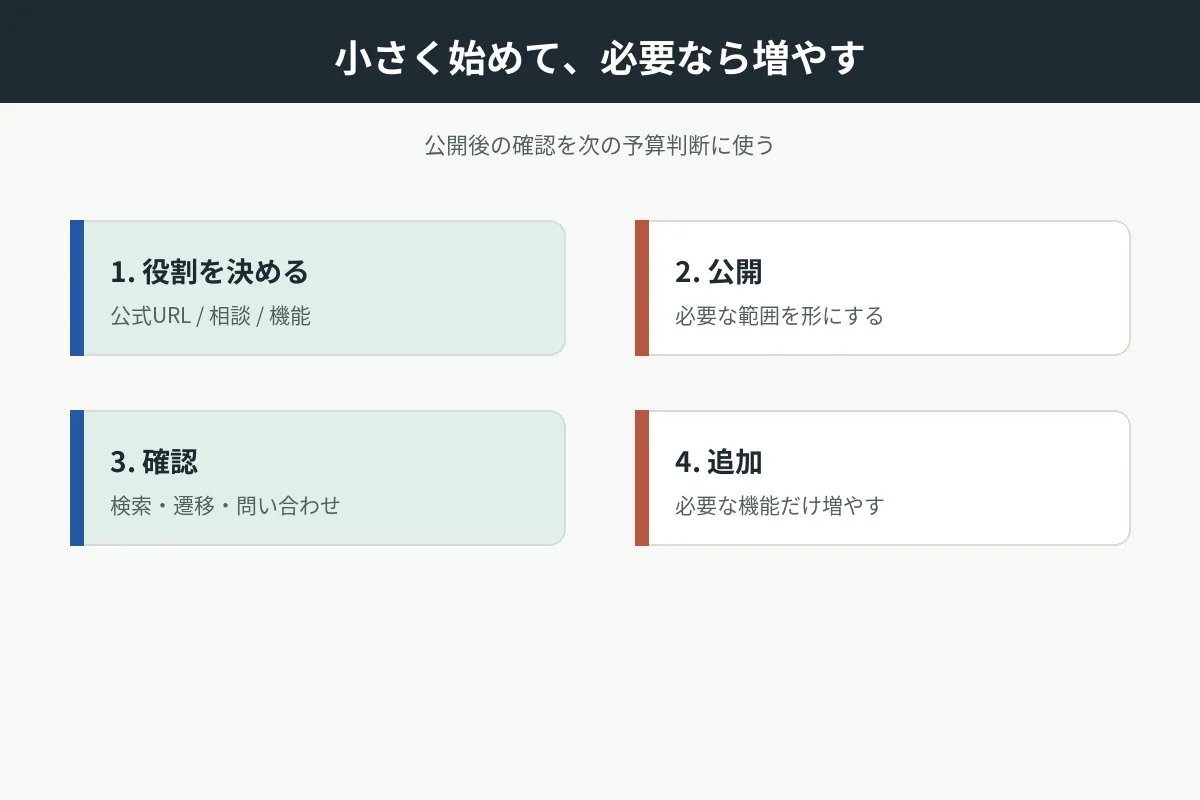 開業時のホームページを小さく始めて育てる流れ