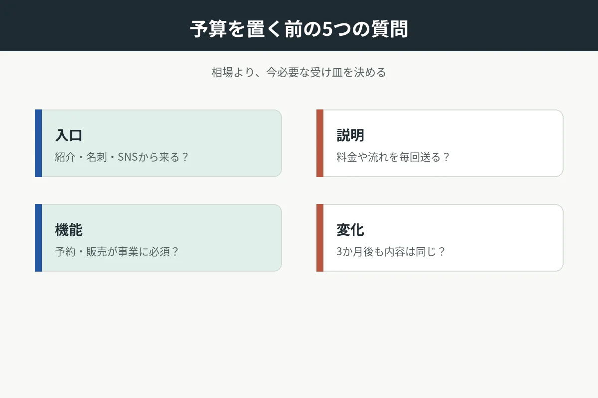 開業時のホームページ予算を決める質問表