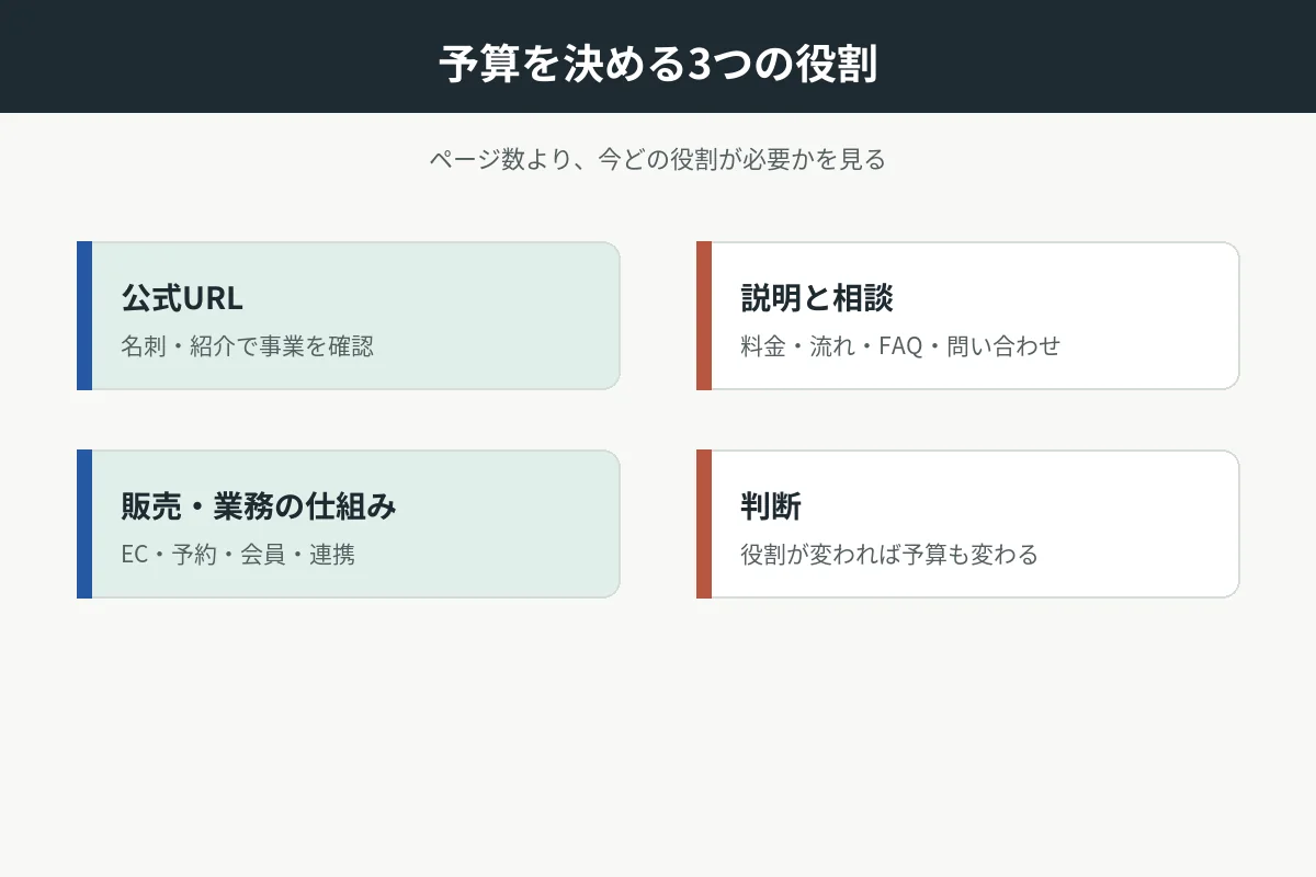 開業時ホームページの役割を3つに分けた図