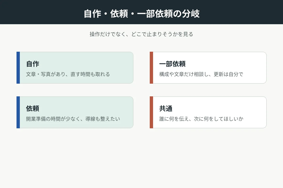 ホームページを自作する場合と依頼する場合と一部依頼の分岐