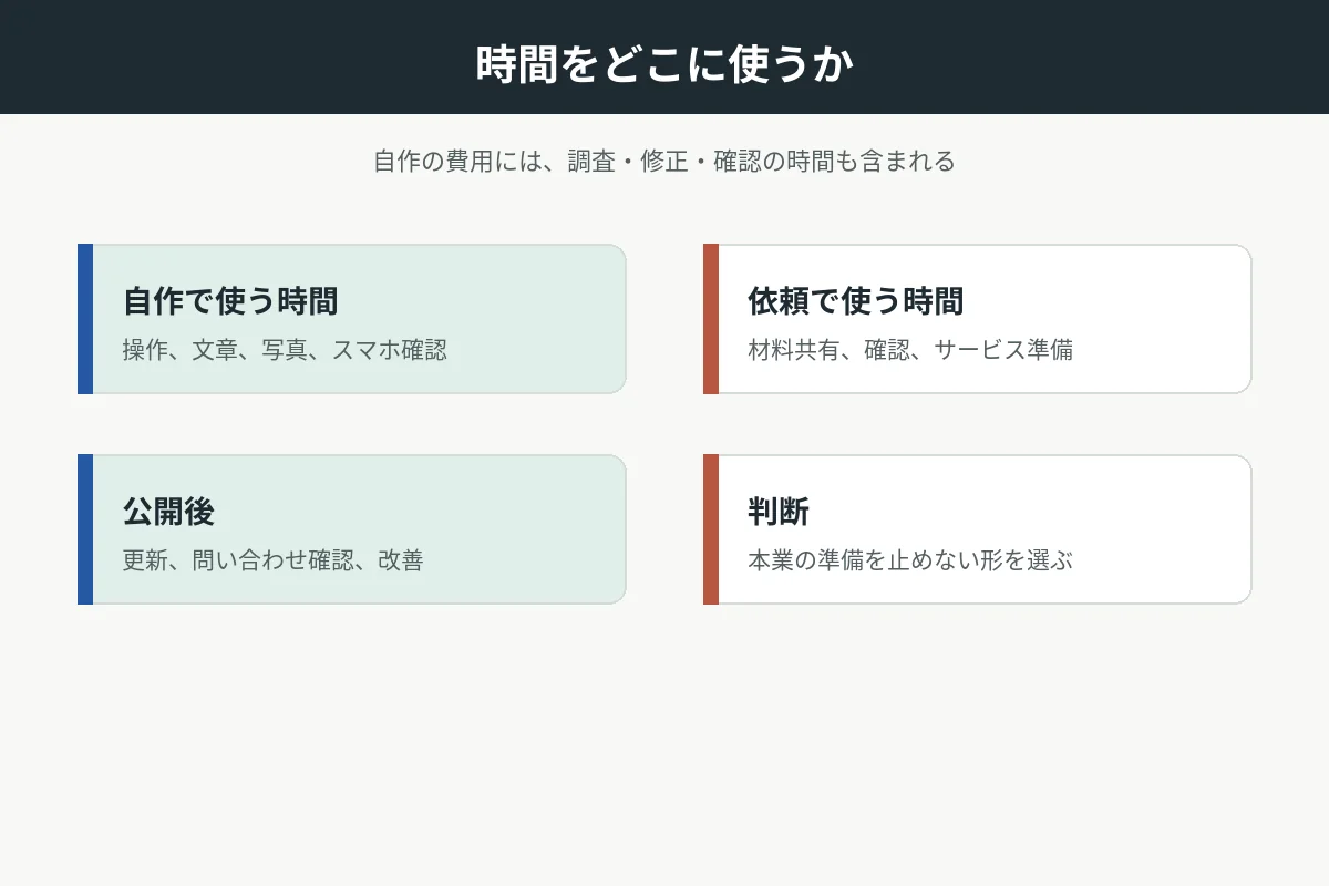 ホームページを自作する時間と依頼時に使う時間の比較