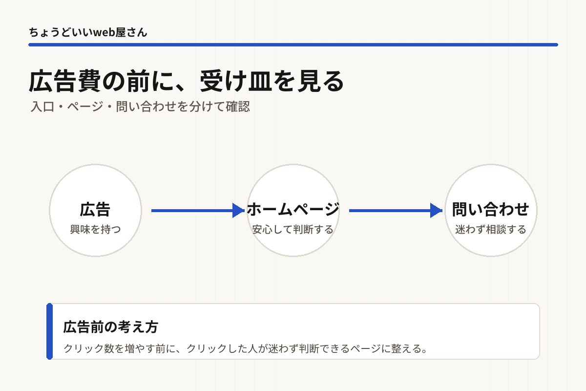 広告から問い合わせまでの流れを、広告・ページ・問い合わせ導線に分けて確認する図解
