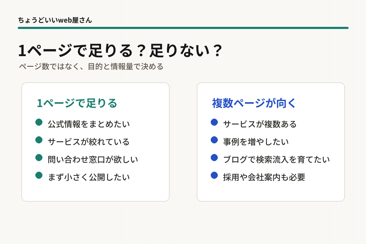 1ページのホームページで足りるケースと足りないケースを比較した判断図