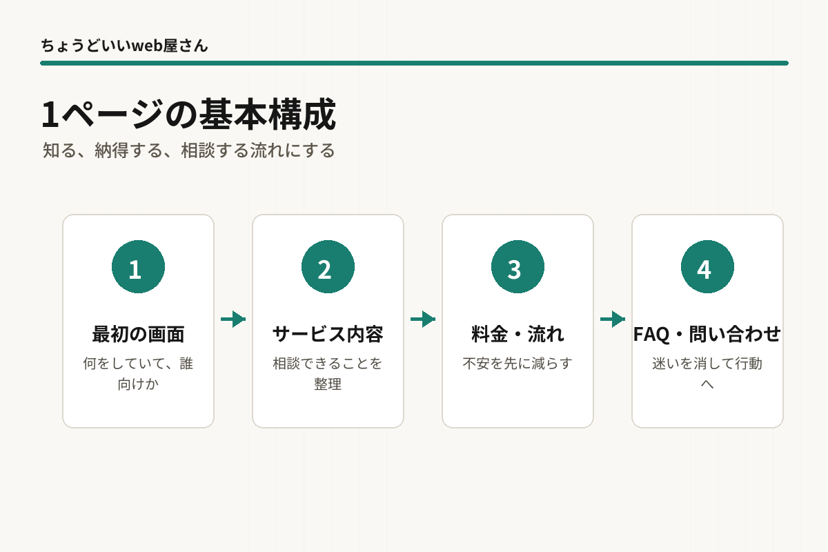 1ページホームページに入れる基本情報の順番を示した構成図